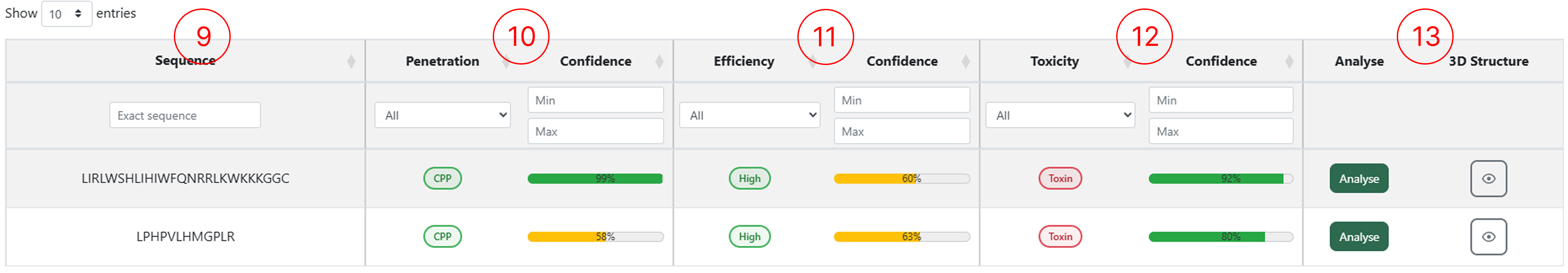 Results table from CPP Prediction